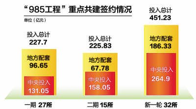 32所教育部直属“985工程”高校获逾450亿元支持